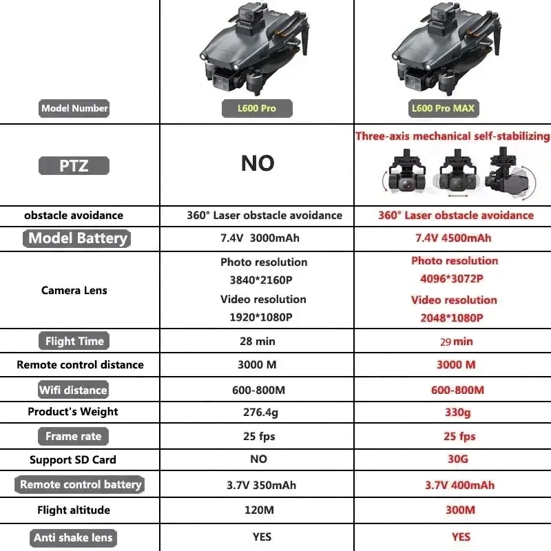L600 PRO MAX GPS Drone Profesy - Drone Battery Box incelemesi ve fiyatı
